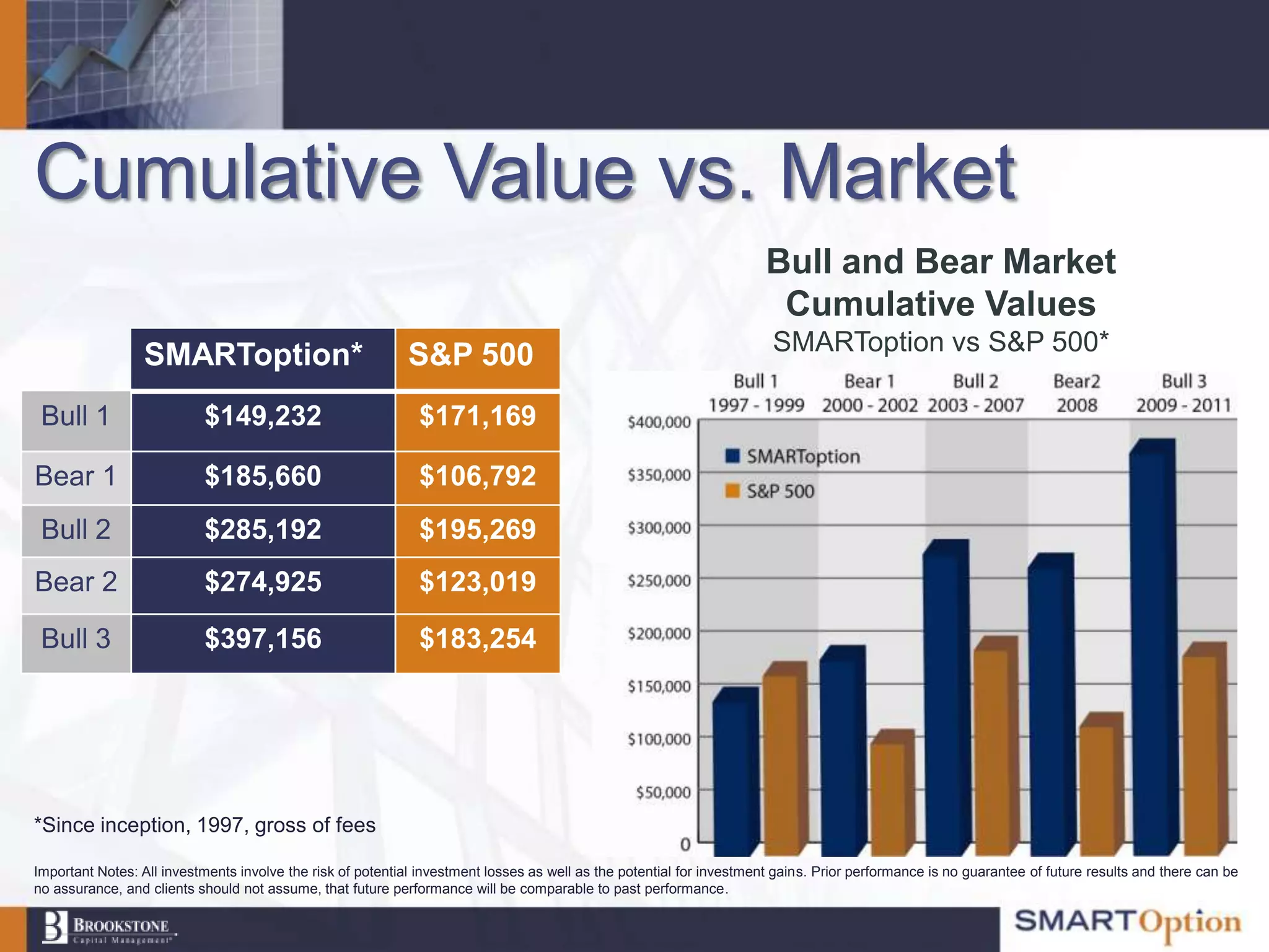 Cumulative Value vs. Market
                                                                                                                       Bull and Bear Market
                                                                                                                        Cumulative Values
                 SMARToption*                               S&P 500                                                     SMARToption vs S&P 500*

 Bull 1                    $149,232                           $171,169

Bear 1                     $185,660                           $106,792
 Bull 2                    $285,192                           $195,269
Bear 2                     $274,925                           $123,019

 Bull 3                    $397,156                           $183,254




*Since inception, 1997, gross of fees

Important Notes: All investments involve the risk of potential investment losses as well as the potential for investment gains. Prior performance is no guarantee of future results and there can be
no assurance, and clients should not assume, that future performance will be comparable to past performance.
 