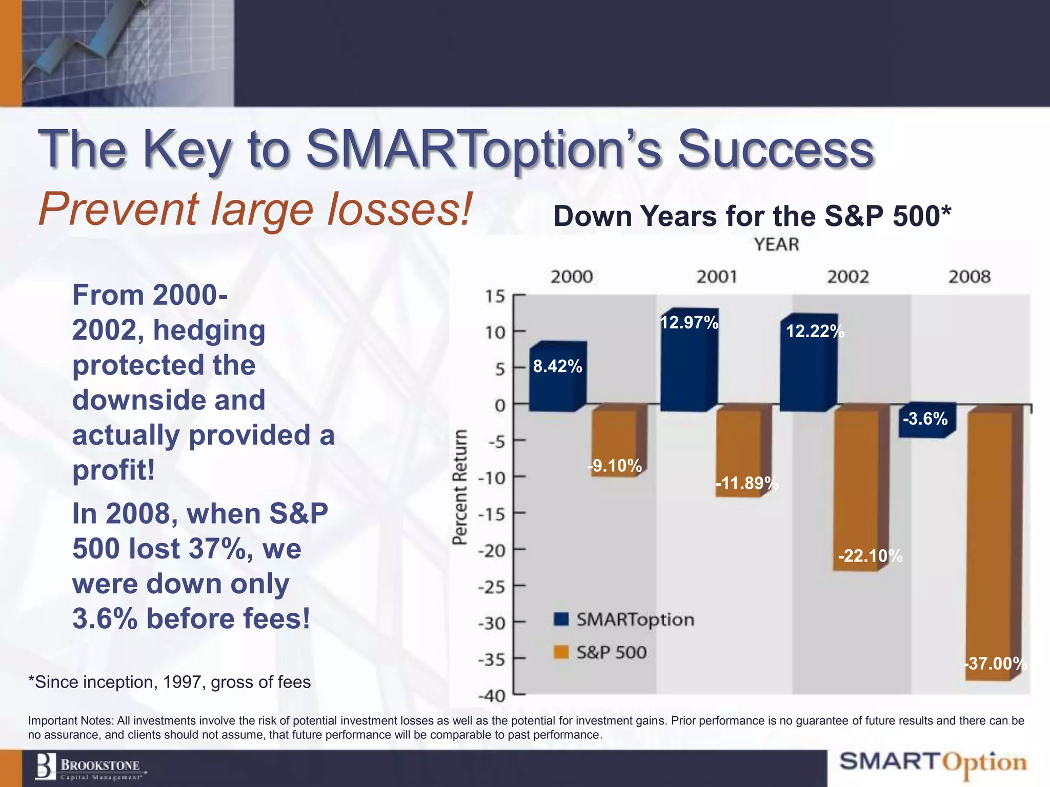 The Key to SMARToption‟s Success
 Prevent large losses!                                                                                 Down Years for the S&P 500*

        From 2000-
                                                                                                                            12.97%
        2002, hedging                                                                                                                               12.22%

        protected the                                                                              8.42%

        downside and
                                                                                                                                                                           -3.6%
        actually provided a
        profit!                                                                                              -9.10%
                                                                                                                                       -11.89%
        In 2008, when S&P
        500 lost 37%, we                                                                                                                                       -22.10%
        were down only
        3.6% before fees!
                                                                                                                                                                                       -37.00%
*Since inception, 1997, gross of fees

Important Notes: All investments involve the risk of potential investment losses as well as the potential for investment gains. Prior performance is no guarantee of future results and there can be
no assurance, and clients should not assume, that future performance will be comparable to past performance.
 