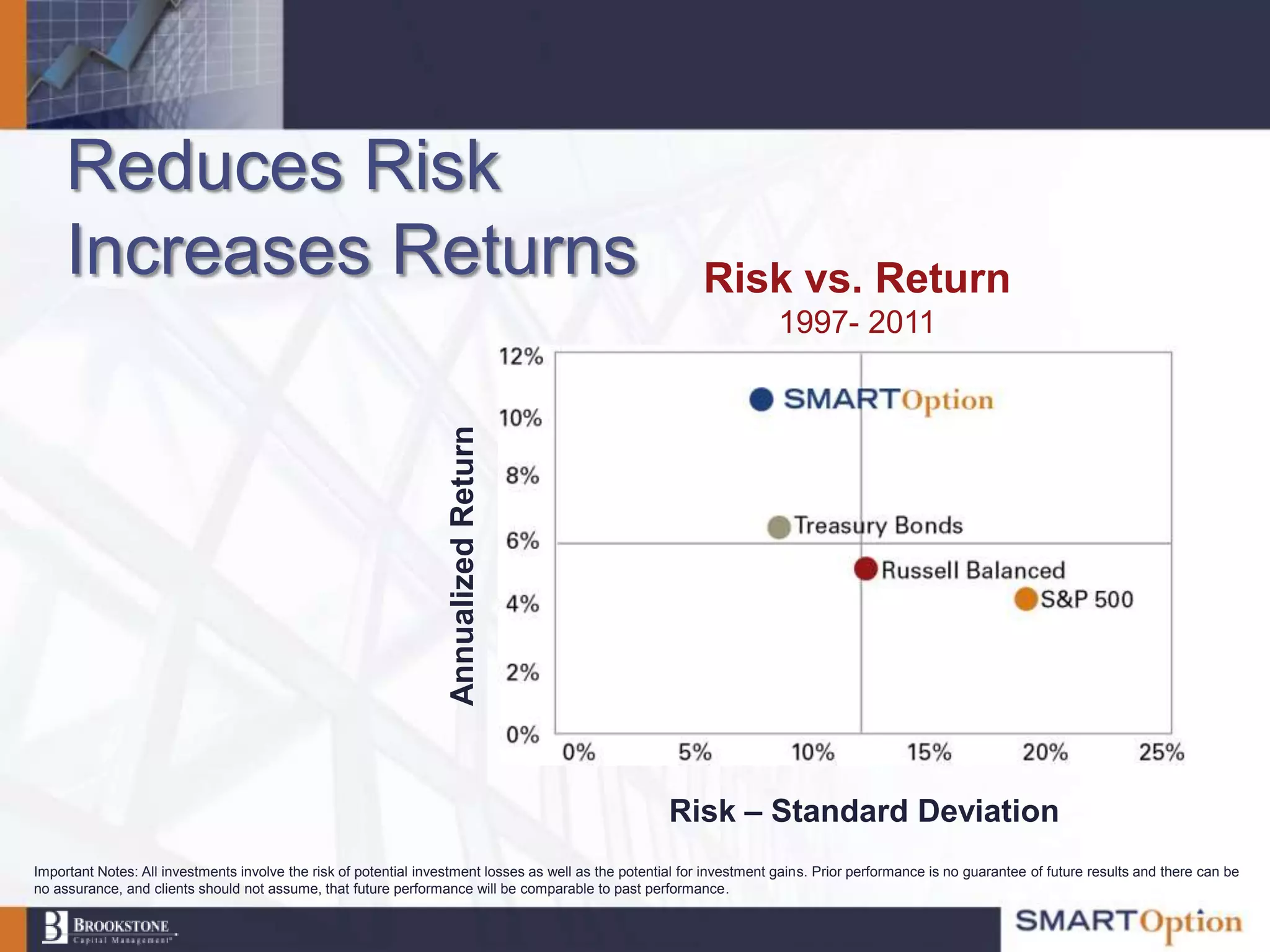 Reduces Risk
     Increases Returns                                                                                      Risk vs. Return
                                                                                                                         1997- 2011



                                                                   Annualized Return




                                                                                                       Risk – Standard Deviation
Important Notes: All investments involve the risk of potential investment losses as well as the potential for investment gains. Prior performance is no guarantee of future results and there can be
no assurance, and clients should not assume, that future performance will be comparable to past performance.
 