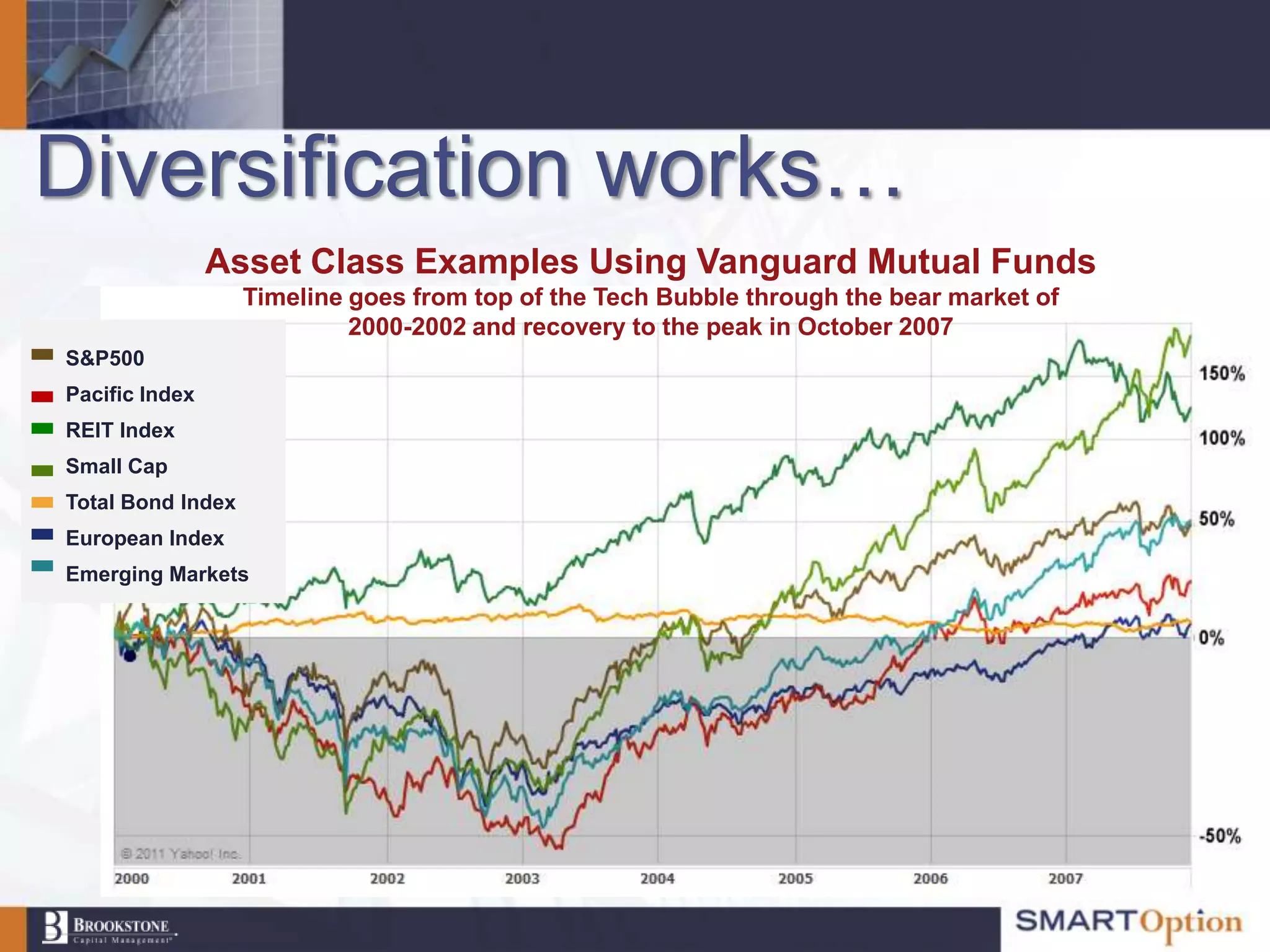 Diversification works…
                Asset Class Examples Using Vanguard Mutual Funds
                   Timeline goes from top of the Tech Bubble through the bear market of
                            2000-2002 and recovery to the peak in October 2007
S&P500
Pacific Index
REIT Index
Small Cap
Total Bond Index
European Index
Emerging Markets
 