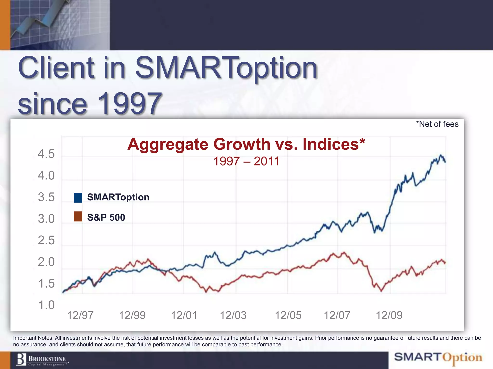 Client in SMARToption
 since 1997                                                                                                                                                             *Net of fees

                                               Aggregate Growth vs. Indices*
          4.5
                                                                                   1997 – 2011
          4.0
          3.5                 SMARToption

          3.0                 S&P 500

          2.5
          2.0
          1.5
          1.0
                      12/97                 12/99                12/01                12/03                  12/05               12/07                 12/09
Important Notes: All investments involve the risk of potential investment losses as well as the potential for investment gains. Prior performance is no guarantee of future results and there can be
no assurance, and clients should not assume, that future performance will be comparable to past performance.
 
