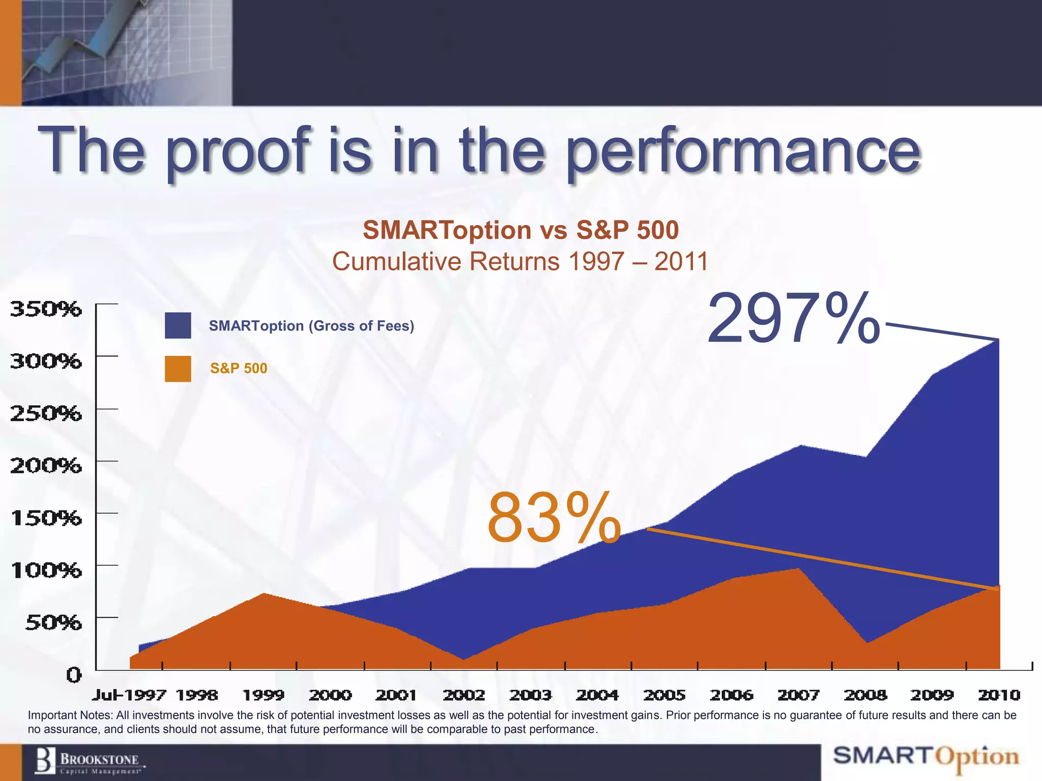 The proof is in the performance
                                                              SMARToption vs S&P 500
                                                            Cumulative Returns 1997 – 2011

                                   SMARToption (Gross of Fees)

                                    S&P 500
                                                                                                                                      297%

                                                                                          83%

Important Notes: All investments involve the risk of potential investment losses as well as the potential for investment gains. Prior performance is no guarantee of future results and there can be
no assurance, and clients should not assume, that future performance will be comparable to past performance.
 
