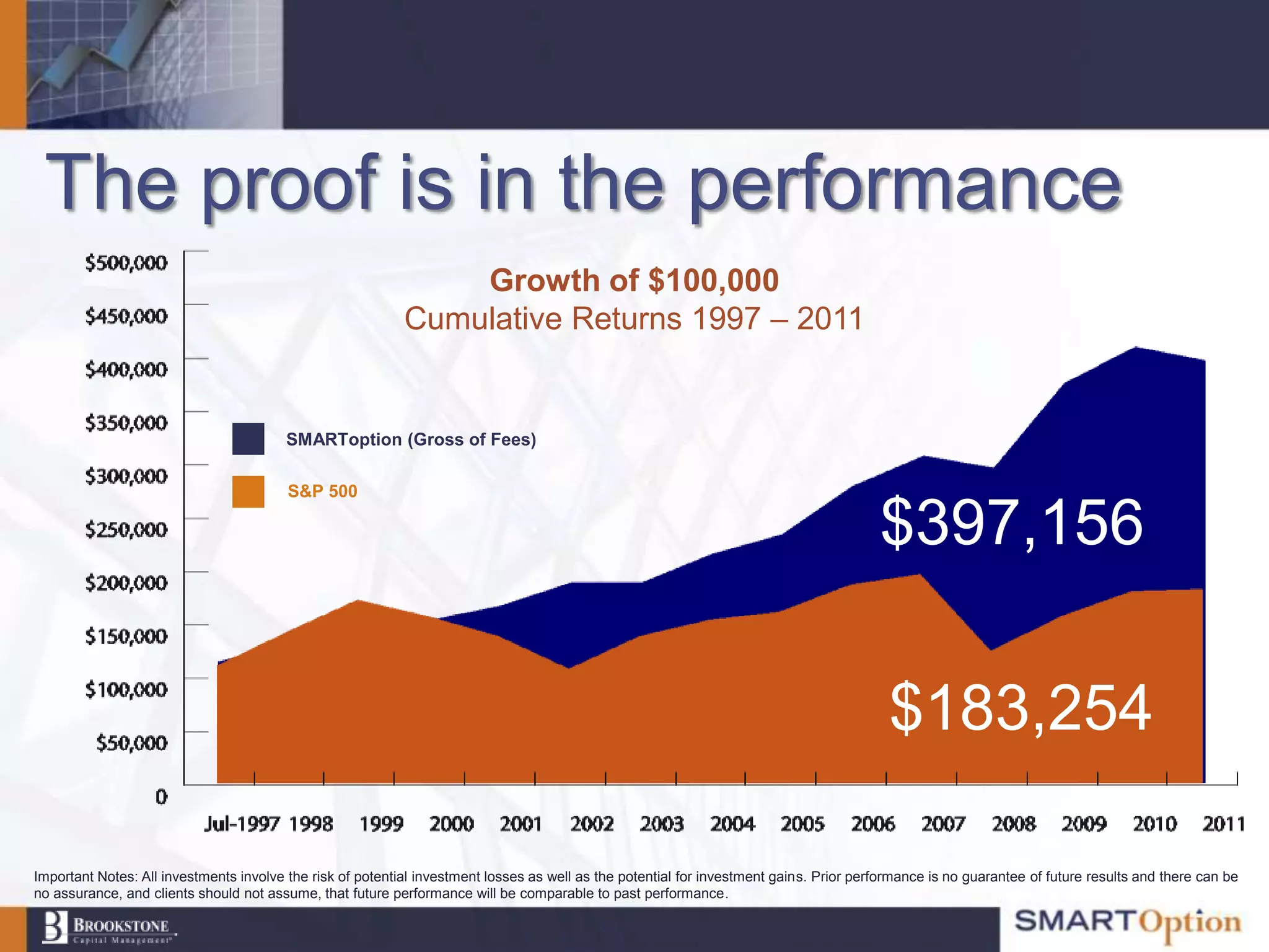 The proof is in the performance
                                                                Growth of $100,000
                                                            Cumulative Returns 1997 – 2011


                                         SMARToption (Gross of Fees)

                                         S&P 500

                                                                                                                                         $397,156

                                                                                                                                           $183,254

Important Notes: All investments involve the risk of potential investment losses as well as the potential for investment gains. Prior performance is no guarantee of future results and there can be
no assurance, and clients should not assume, that future performance will be comparable to past performance.
 