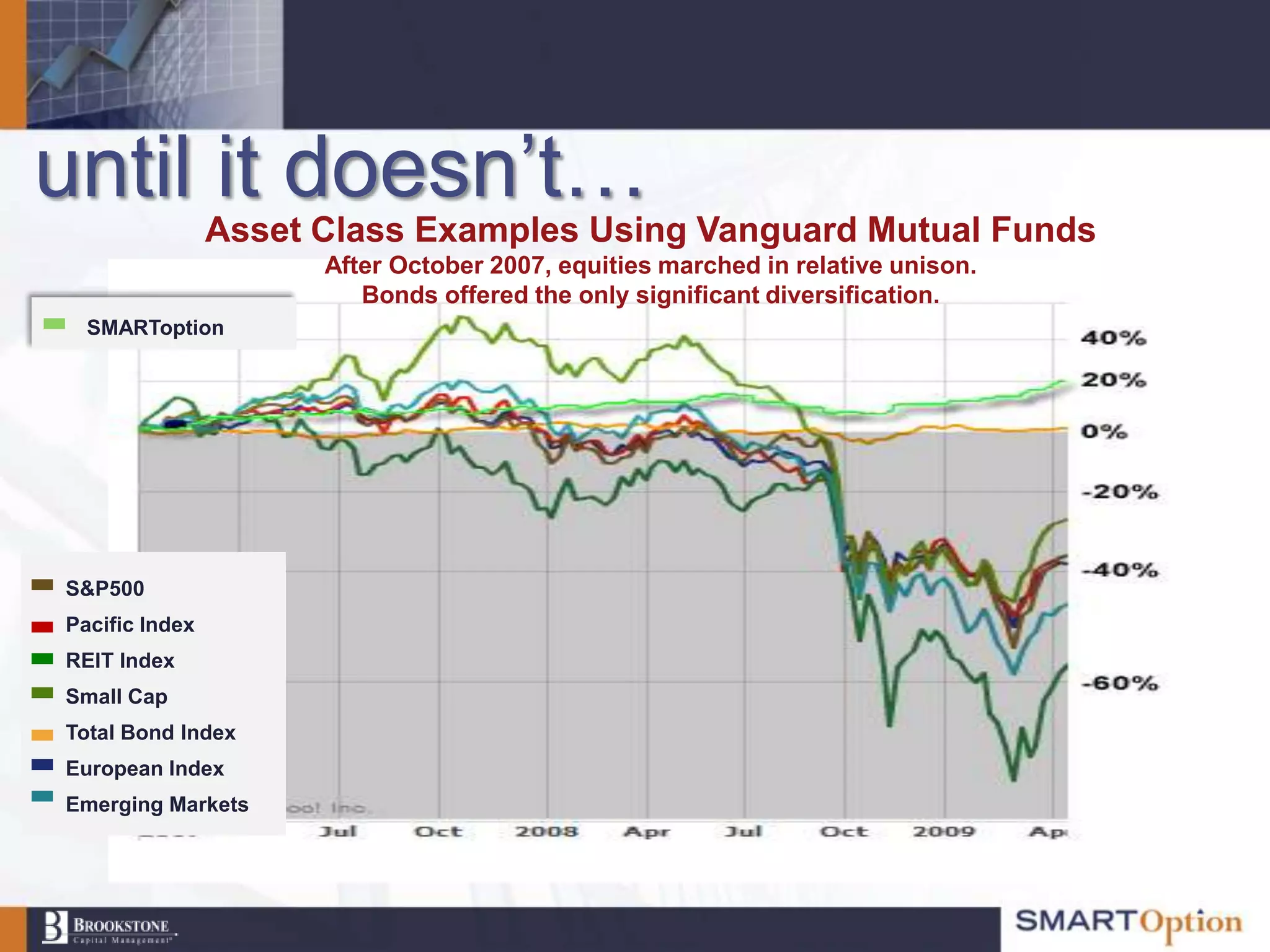 until it doesn‟t…
                Asset Class Examples Using Vanguard Mutual Funds
                      After October 2007, equities marched in relative unison.
                         Bonds offered the only significant diversification.
  SMARToption




S&P500
Pacific Index
REIT Index
Small Cap
Total Bond Index
European Index
Emerging Markets
 