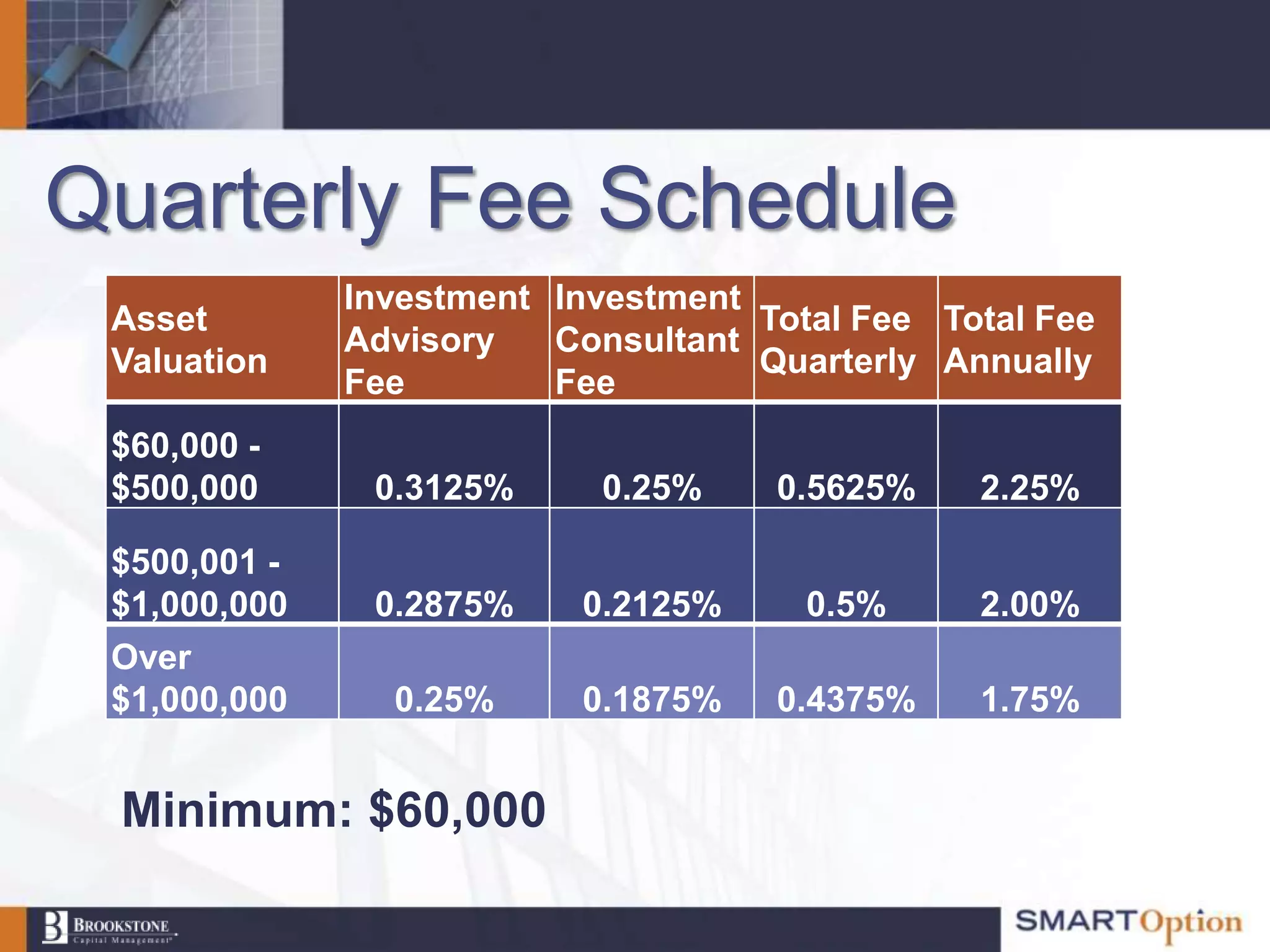 Quarterly Fee Schedule
              Investment Investment
 Asset                              Total Fee Total Fee
              Advisory   Consultant
 Valuation                          Quarterly Annually
              Fee        Fee
 $60,000 -
 $500,000      0.3125%      0.25%    0.5625%    2.25%

 $500,001 -
 $1,000,000    0.2875%     0.2125%     0.5%     2.00%
 Over
 $1,000,000     0.25%      0.1875%   0.4375%    1.75%


 Minimum: $60,000
 
