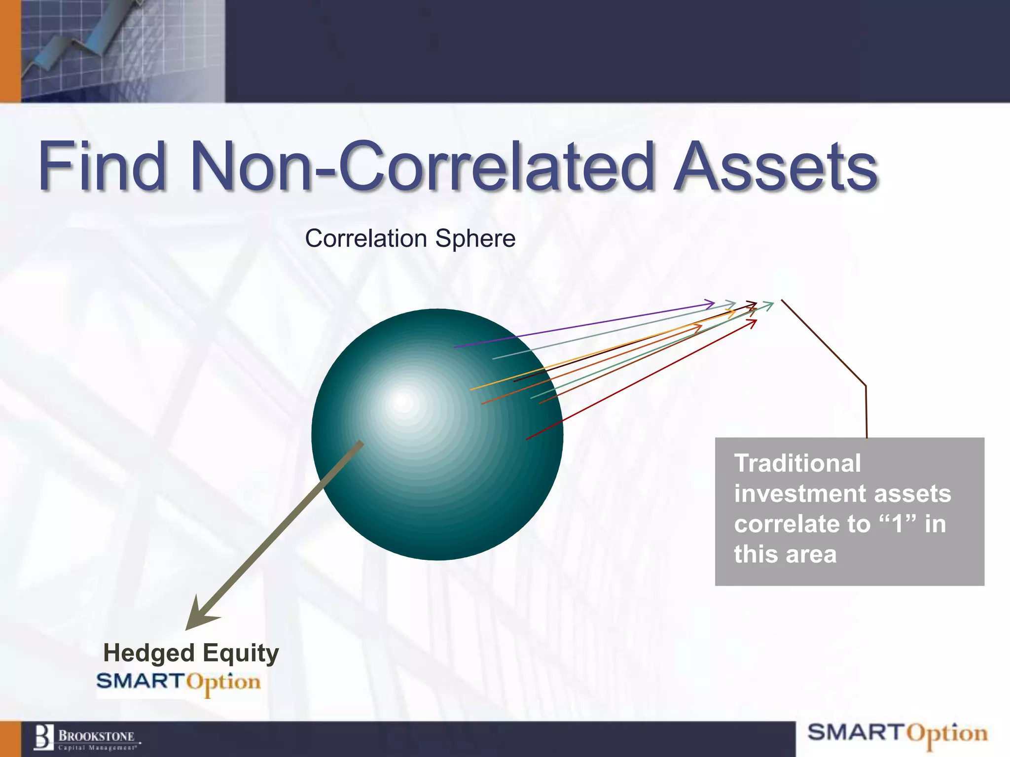 Find Non-Correlated Assets
                  Correlation Sphere




                                       Traditional
                                       investment assets
                                       correlate to “1” in
                                       this area


  Hedged Equity
 