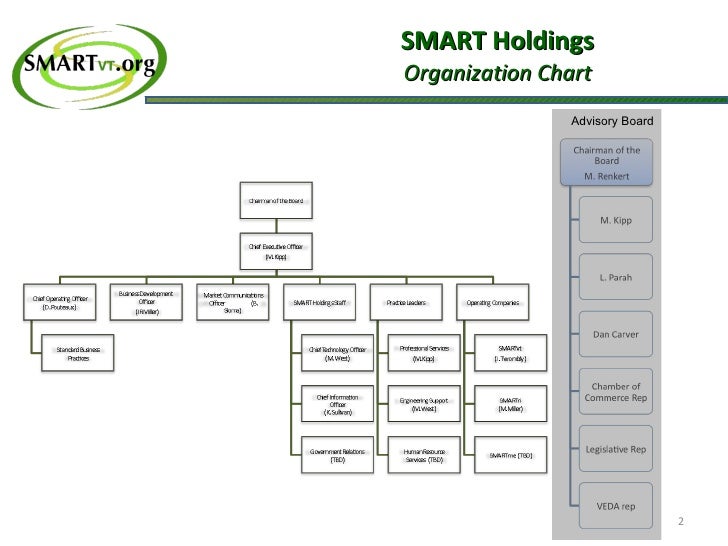 Smart Organizational Chart