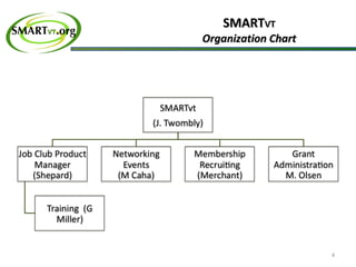SMART VT Organization Chart 