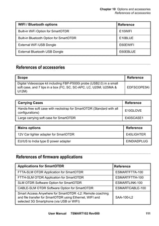Chapter 10 Options and accessories
References of accessories
User Manual 7SMART102 Rev000 111
References of accessories
References of firmware applications
WIFI / Bluetooth options Reference
Built-in WiFi Option for SmartOTDR E10WIFI
Built-in Bluetooth Option for SmartOTDR E10BLUE
External WiFi USB Dongle E60EWIFI
External Bluetooth USB Dongle E60EBLUE
Scope Reference
Digital Videoscope kit including FBP-P5000i probe (USB2.0) in a small
soft case, and 7 tips in a box (FC, SC, SC-APC, LC, U25M, U25MA &
U12M)
EDFSCOPE5Ki
Carrying Cases Reference
Hands-free soft case with neckstrap for SmartOTDR (Standard with all
configurations)
E10GLOVE
Large carrying soft case for SmartOTDR E40SCASE1
Mains options Reference
12V Car lighter adapter for SmartOTDR E40LIGHTER
EU/US to India type D power adapter EINDIADPLUG
Applications for SmartOTDR Reference
FTTA-SLM OTDR Application for SmartOTDR ESMARTFTTA-100
FTTH-SLM OTDR Application for SmartOTDR ESMARTFTTH-100
SLM OTDR Software Option for SmartOTDR ESMARTLINK-100
CABLE-SLM OTDR Software Option for SmartOTDR ESMARTCABLE-100
Smart Access Anywhere for SmartOTDR -L2: Remote coaching
and file transfer for SmartOTDR using Ethernet, WIFI and
selected 3G Smartphone (via USB or WIFI)
SAA-100-L2
 