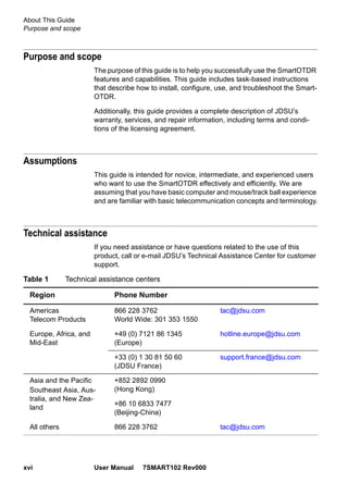 About This Guide
Purpose and scope
xvi User Manual 7SMART102 Rev000
Purpose and scope
The purpose of this guide is to help you successfully use the SmartOTDR
features and capabilities. This guide includes task-based instructions
that describe how to install, configure, use, and troubleshoot the Smart-
OTDR.
Additionally, this guide provides a complete description of JDSU’s
warranty, services, and repair information, including terms and condi-
tions of the licensing agreement.
Assumptions
This guide is intended for novice, intermediate, and experienced users
who want to use the SmartOTDR effectively and efficiently. We are
assuming that you have basic computer and mouse/track ball experience
and are familiar with basic telecommunication concepts and terminology.
Technical assistance
If you need assistance or have questions related to the use of this
product, call or e-mail JDSU’s Technical Assistance Center for customer
support.
Table 1 Technical assistance centers
Region Phone Number
Americas
Telecom Products
866 228 3762
World Wide: 301 353 1550
tac@jdsu.com
Europe, Africa, and
Mid-East
+49 (0) 7121 86 1345
(Europe)
hotline.europe@jdsu.com
+33 (0) 1 30 81 50 60
(JDSU France)
support.france@jdsu.com
Asia and the Pacific
Southeast Asia, Aus-
tralia, and New Zea-
land
+852 2892 0990
(Hong Kong)
+86 10 6833 7477
(Beijing-China)
All others 866 228 3762 tac@jdsu.com
 
