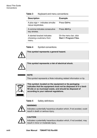 About This Guide
Conventions
xviii User Manual 7SMART102 Rev000
Table 4 Symbol conventions
Table 5 Safety definitions
Table 3 Keyboard and menu conventions
Description Example
A plus sign + indicates simulta-
neous keystrokes.
Press Ctrl+s
A comma indicates consecutive
key strokes.
Press Alt+f,s
A slanted bracket indicates
choosing a submenu from
menu.
On the menu bar, click
Start > Program Files.
This symbol represents a general hazard.
This symbol represents a risk of electrical shock.
NOTE
This symbol represents a Note indicating related information or tip.
This symbol, located on the equipment or its packaging
indicates that the equipment must not be disposed of in a land-
fill site or as municipal waste, and should be disposed of
according to your national regulations.
WARNING
Indicates a potentially hazardous situation which, if not avoided, could
result in death or serious injury.
CAUTION
Indicates a potentially hazardous situation which, if not avoided, may
result in minor or moderate injury.
 