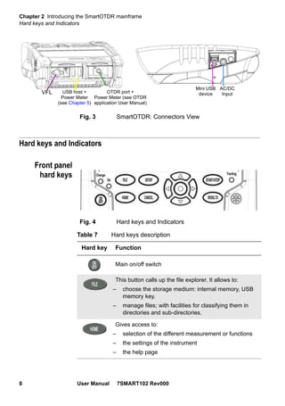 Chapter 2 Introducing the SmartOTDR mainframe
Hard keys and Indicators
8 User Manual 7SMART102 Rev000
Hard keys and Indicators
Front panel
hard keys
Fig. 3 SmartOTDR: Connectors View
USB host +
Power Meter
(see Chapter 5)
OTDR port +
Power Meter (see OTDR
application User Manual)
VFL
Mini USB
device
AC/DC
Input
Fig. 4 Hard keys and Indicators
Table 7 Hard keys description
Hard key Function
Main on/off switch
This button calls up the file explorer. It allows to:
– choose the storage medium: internal memory, USB
memory key.
– manage files; with facilities for classifying them in
directories and sub-directories.
Gives access to:
– selection of the different measurement or functions
– the settings of the instrument
– the help page
 