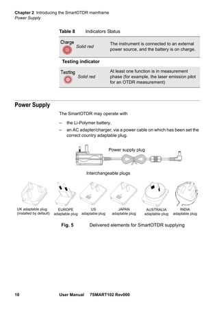 Chapter 2 Introducing the SmartOTDR mainframe
Power Supply
10 User Manual 7SMART102 Rev000
Power Supply
The SmartOTDR may operate with
– the Li-Polymer battery.
– an AC adapter/charger, via a power cable on which has been set the
correct country adaptable plug.
Solid red
The instrument is connected to an external
power source, and the battery is on charge.
Testing indicator
Solid red
At least one function is in measurement
phase (for example, the laser emission pilot
for an OTDR measurement)
Table 8 Indicators Status
Fig. 5 Delivered elements for SmartOTDR supplying
Interchangeable plugs
Power supply plug
UK adaptable plug
(installed by default)
EUROPE
adaptable plug
US
adaptable plug
JAPAN
adaptable plug
AUSTRALIA
adaptable plug
INDIA
adaptable plug
 