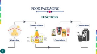 FOOD PACKAGING
1
FUNCTIONS
Protection
Communication
Convenience
Containment
 