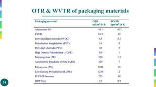 34
OTR & WVTR of packaging materials
Packaging material OTR
mL/m2/24 h
WVTR
(gm/m2/24 h)
Aluminium foil <0.1 <0.1
EVOH 0.15 22
Polyvinylidene chloride (PVDC) 0.5 0.5
Polyethelene terephthalate (PET) 14 8
Polyvinyl Chloride (PVC) 30 5
High Density Polyethylene (HDPE) 300 1
Polypropylene (PP) 350 1.5
Acrylonitrile butadiene styrene (ABS) 420 7
Polystyrene (PS) 1100 10
Low Density Polyethylene (LDPE) 1250 2
PEST-PE laminate 235 80
HIPP Tray 12 0.9
 