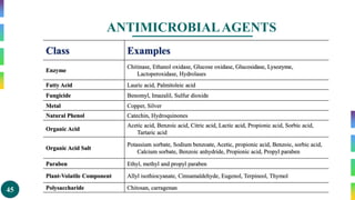 45
ANTIMICROBIALAGENTS
Class Examples
Enzyme
Chitinase, Ethanol oxidase, Glucose oxidase, Glucosidase, Lysozyme,
Lactoperoxidase, Hydrolases
Fatty Acid Lauric acid, Palmitoleic acid
Fungicide Benomyl, Imazalil, Sulfur dioxide
Metal Copper, Silver
Natural Phenol Catechin, Hydroquinones
Organic Acid
Acetic acid, Benzoic acid, Citric acid, Lactic acid, Propionic acid, Sorbic acid,
Tartaric acid
Organic Acid Salt
Potassium sorbate, Sodium benzoate, Acetic, propionic acid, Benzoic, sorbic acid,
Calcium sorbate, Benzoic anhydride, Propionic acid, Propyl paraben
Paraben Ethyl, methyl and propyl paraben
Plant-Volatile Component Allyl isothiocyanate, Cinnamaldehyde, Eugenol, Terpineol, Thymol
Polysaccharide Chitosan, carragenan
 