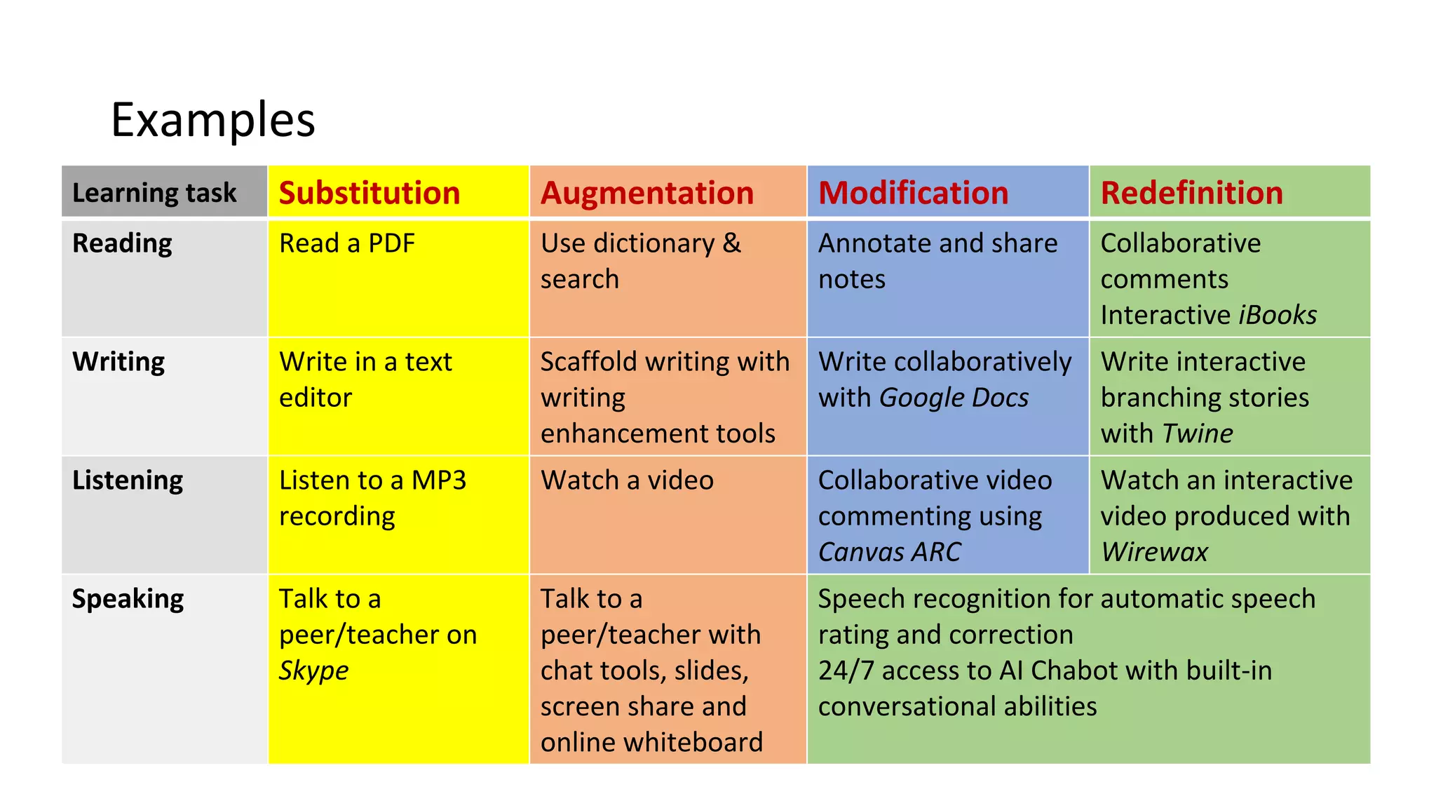 Examples
Learning task Substitution Augmentation Modification Redefinition
Reading Read a PDF Use dictionary &
search
Annotate and share
notes
Collaborative
comments
Interactive iBooks
Writing Write in a text
editor
Scaffold writing with
writing
enhancement tools
Write collaboratively
with Google Docs
Write interactive
branching stories
with Twine
Listening Listen to a MP3
recording
Watch a video Collaborative video
commenting using
Canvas ARC
Watch an interactive
video produced with
Wirewax
Speaking Talk to a
peer/teacher on
Skype
Talk to a
peer/teacher with
chat tools, slides,
screen share and
online whiteboard
Speech recognition for automatic speech
rating and correction
24/7 access to AI Chabot with built-in
conversational abilities
 