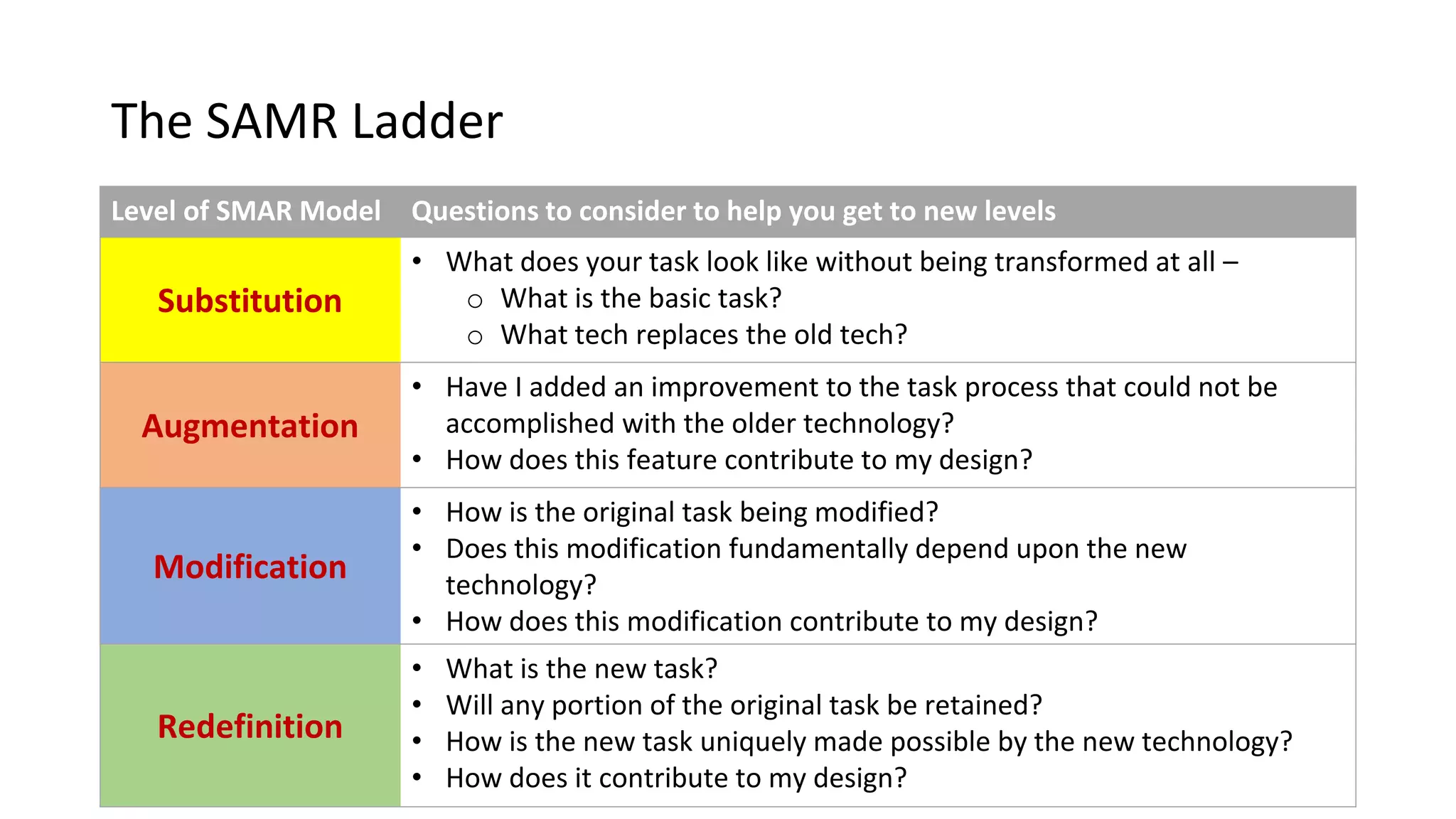 The SAMR Ladder
Level of SMAR Model Questions to consider to help you get to new levels
Substitution
• What does your task look like without being transformed at all –
o What is the basic task?
o What tech replaces the old tech?
Augmentation
• Have I added an improvement to the task process that could not be
accomplished with the older technology?
• How does this feature contribute to my design?
Modification
• How is the original task being modified?
• Does this modification fundamentally depend upon the new
technology?
• How does this modification contribute to my design?
Redefinition
• What is the new task?
• Will any portion of the original task be retained?
• How is the new task uniquely made possible by the new technology?
• How does it contribute to my design?
 
