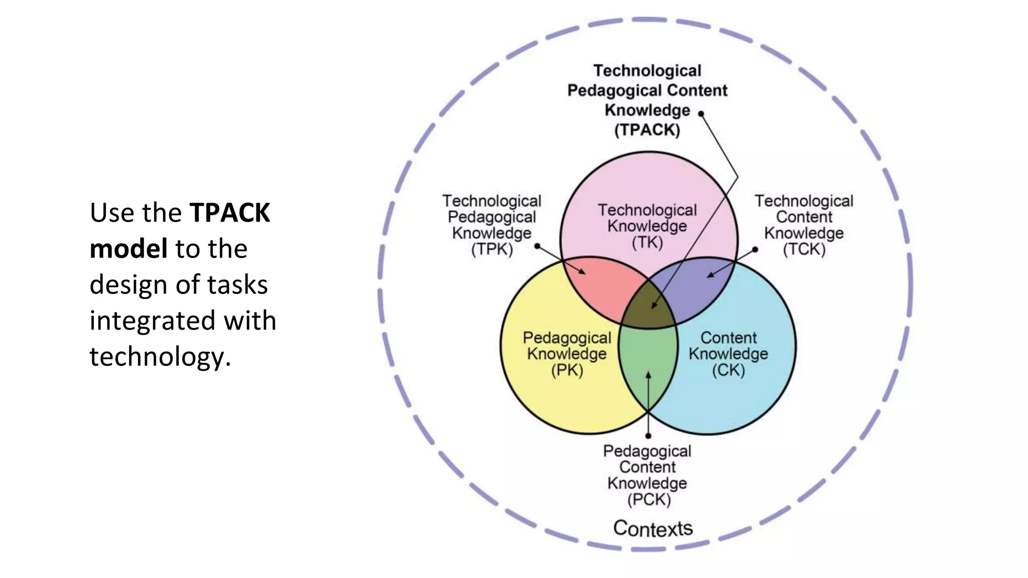 Use the TPACK
model to the
design of tasks
integrated with
technology.
 