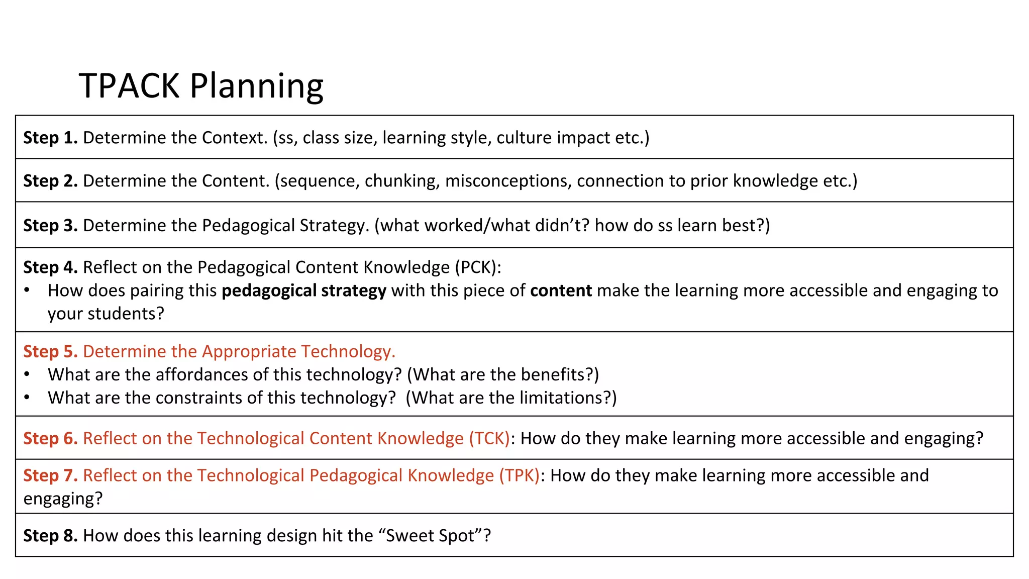TPACK Planning
Step 1. Determine the Context. (ss, class size, learning style, culture impact etc.)
Step 2. Determine the Content. (sequence, chunking, misconceptions, connection to prior knowledge etc.)
Step 3. Determine the Pedagogical Strategy. (what worked/what didn’t? how do ss learn best?)
Step 4. Reflect on the Pedagogical Content Knowledge (PCK):
• How does pairing this pedagogical strategy with this piece of content make the learning more accessible and engaging to
your students?
Step 5. Determine the Appropriate Technology.
• What are the affordances of this technology? (What are the benefits?)
• What are the constraints of this technology? (What are the limitations?)
Step 6. Reflect on the Technological Content Knowledge (TCK): How do they make learning more accessible and engaging?
Step 7. Reflect on the Technological Pedagogical Knowledge (TPK): How do they make learning more accessible and
engaging?
Step 8. How does this learning design hit the “Sweet Spot”?
 
