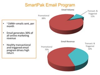 SmartPak Silverpop Lifecycle Email Program | PPTX