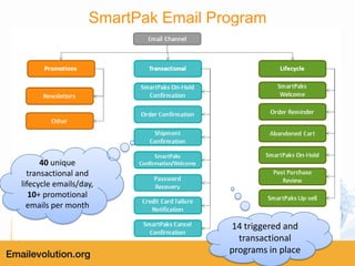 SmartPak Silverpop Lifecycle Email Program | PPTX
