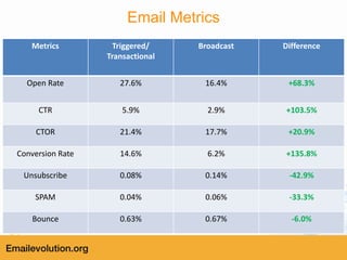 SmartPak Silverpop Lifecycle Email Program | PPTX
