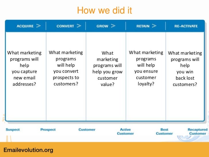 SmartPak Silverpop Lifecycle Email Program