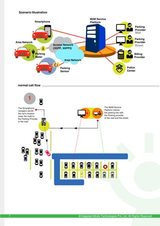 Image showcasing Smart parking - Happiestminds ! | PDF