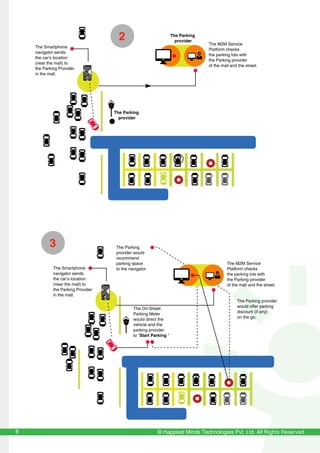 © Happiest Minds Technologies Pvt. Ltd. All Rights Reserved8
The Smartphone
navigator sends
the car’s location
(near the mall) to
the Parking Provider
in the mall.
The M2M Service
Platform checks
the parking lots with
the Parking provider
of the mall and the street.
The Parking
provider
The Parking
provider
2
The Smartphone
navigator sends
the car’s location
(near the mall) to
the Parking Provider
in the mall.
The M2M Service
Platform checks
the parking lots with
the Parking provider
of the mall and the street.
The Parking provider
would offer parking
discount (if any)
on the go.
The Parking
provider would
recommend
parking space
to the navigator.
The On-Street
Parking Meter
would direct the
vehicle and the
parking provider
to “Start Parking “
3
 