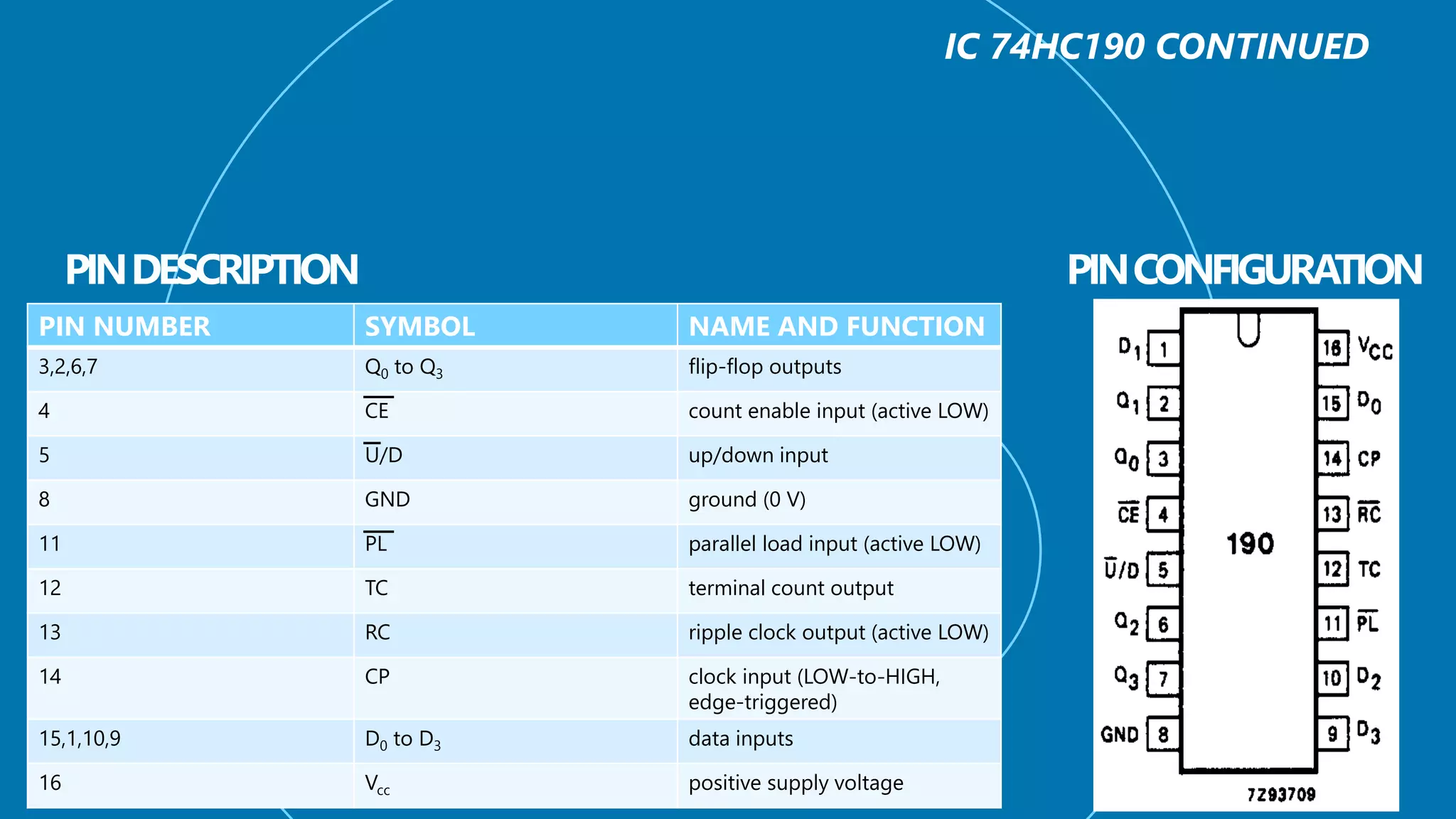 PIN NUMBER SYMBOL NAME AND FUNCTION
3,2,6,7 Q0 to Q3 flip-flop outputs
4 CE count enable input (active LOW)
5 U/D up/down input
8 GND ground (0 V)
11 PL parallel load input (active LOW)
12 TC terminal count output
13 RC ripple clock output (active LOW)
14 CP clock input (LOW-to-HIGH,
edge-triggered)
15,1,10,9 D0 to D3 data inputs
16 Vcc positive supply voltage
 