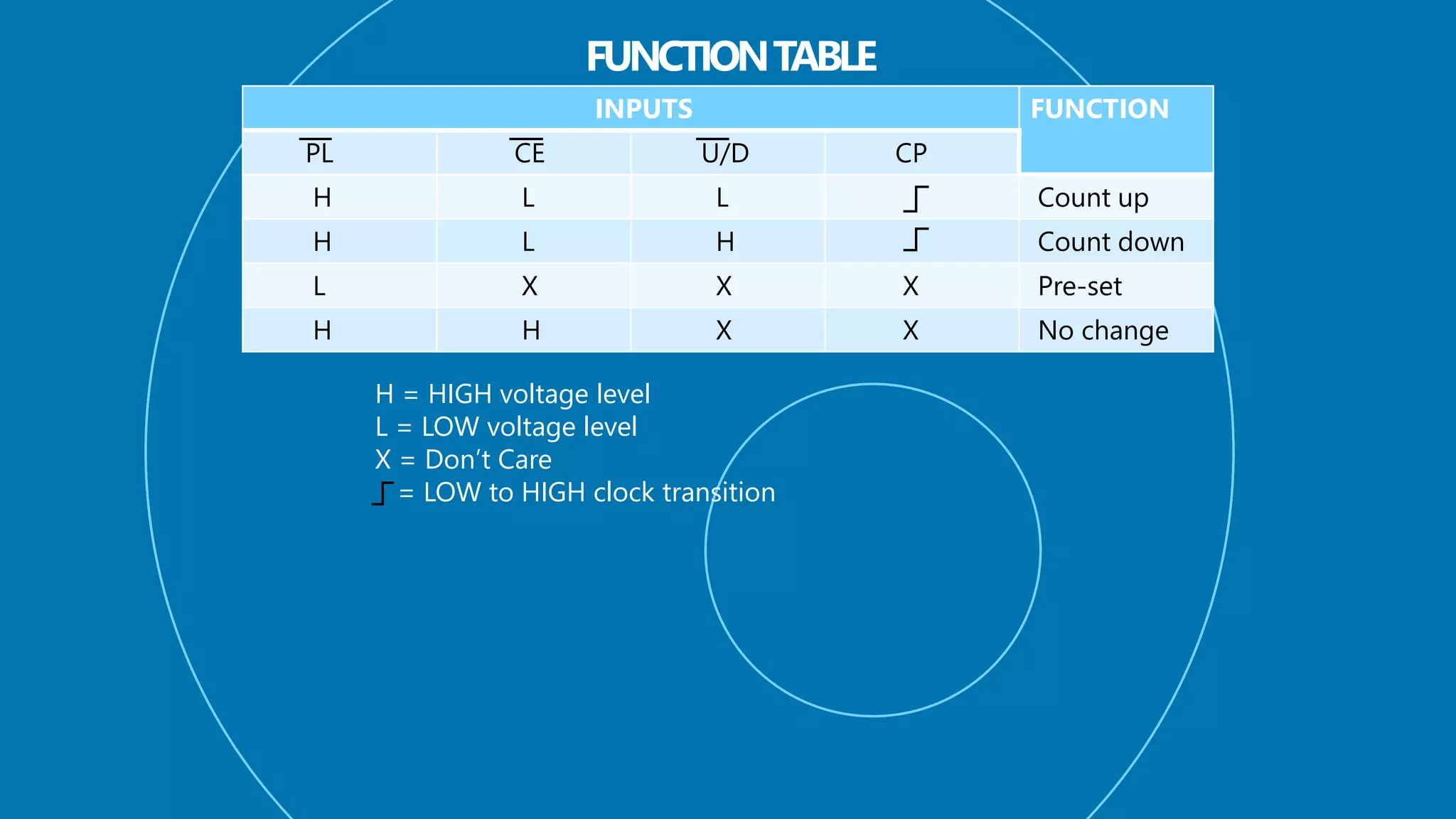 INPUTS FUNCTION
PL CE U/D CP
H L L Count up
H L H Count down
L X X X Pre-set
H H X X No change
H = HIGH voltage level
L = LOW voltage level
X = Don’t Care
= LOW to HIGH clock transition
 