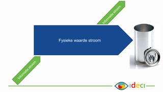 Fysieke waarde stroom
 