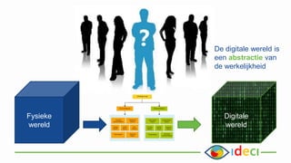 Fysieke
wereld
Digitale
wereld
De digitale wereld is
een abstractie van
de werkelijkheid
 