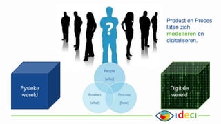 Fysieke
wereld
Digitale
wereld
Product en Proces
laten zich
modelleren en
digitaliseren.
 