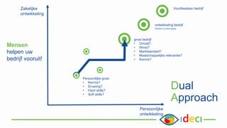 groei bedrijf
• Omzet?
• Winst?
• Marktaandeel?
• Maatschappelijke relevantie?
• Kennis?
Dual
Approach
Zakelijke
ontwikkeling
Persoonlijke
ontwikkeling
Voortbestaan bedrijf
ontwikkeling bedrijf
Stilstand is achteruitgang
Persoonlijke groei
• Kennis?
• Ervaring?
• Hard skills?
• Soft skills?
Mensen
helpen uw
bedrijf vooruit!
 
