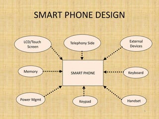 SMART PHONE DESIGN

 LCD/Touch   Telephony Side    External
   Screen                      Devices




 Memory      SMART PHONE      Keyboard




Power Mgmt        Keypad      Handset

                                          5
 