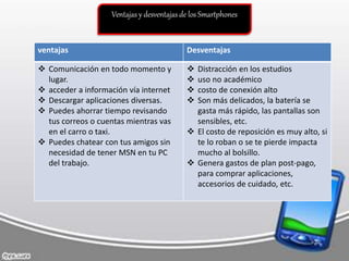 Ventajas y desventajas de los Smartphones
ventajas Desventajas
 Comunicación en todo momento y
lugar.
 acceder a información vía internet
 Descargar aplicaciones diversas.
 Puedes ahorrar tiempo revisando
tus correos o cuentas mientras vas
en el carro o taxi.
 Puedes chatear con tus amigos sin
necesidad de tener MSN en tu PC
del trabajo.
 Distracción en los estudios
 uso no académico
 costo de conexión alto
 Son más delicados, la batería se
gasta más rápido, las pantallas son
sensibles, etc.
 El costo de reposición es muy alto, si
te lo roban o se te pierde impacta
mucho al bolsillo.
 Genera gastos de plan post-pago,
para comprar aplicaciones,
accesorios de cuidado, etc.
 