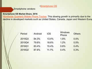 Period Android iOS
Windows
Phone
Others
2015Q3 84.3% 13.4% 1.8% 0.5%
2015Q4 79.6% 18.6% 1.2% 0.5%
2016Q1 83.4% 15.4% 0.8% 0.4%
2016Q2 87.6% 11.7% 0.4% 0.3%
•Smartphone OS
Smartphone vendors:
Smartphone OS Market Share, 2016
Worldwide Quarterly Mobile Phone Tracker. This slowing growth is primarily due to the
decline in developed markets such as United States, Canada, Japan and Western Europ
.
 