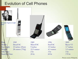 Evolution of Cell Phones
OK chief, I’ll get on it right
away!
Date 1983 1989 1996 2005
Model: DynaTAC MicroTAC StarTAC Razor V3
Size: (high) 10 inches (25cm) 9 inches 3.9 inches 3.7 inches
Weight: 28 ounces (793g) 12.3 ounces 4.3 ounces 3.3 ounces
Talk Time: 2 hr 3 hr 5 hr
Stand by Time: 24 hr 60 hr 170 hr
Picture source: Wikipedia
 