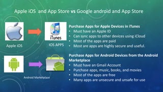 IOS APPSApple iOS
Purchase Apps for Apple Devices in iTunes
• Must have an Apple ID
• Can sync apps to other devices using iCloud
• Most of the apps are paid
• Most are apps are highly secure and useful.
Android Marketplace
Purchase Apps for Android Devices from the Android
Marketplace
• Must have an Gmail Account
• Purchase apps, music, books, and movies
• Most of the apps are free
• Many apps are unsecure and unsafe for use
Apple iOS and App Store vs Google android and App Store
 
