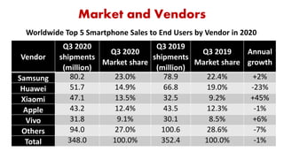 Market and Vendors
Vendor
Q3 2020
shipments
(million)
Q3 2020
Market share
Q3 2019
shipments
(million)
Q3 2019
Market share
Annual
growth
Samsung 80.2 23.0% 78.9 22.4% +2%
Huawei 51.7 14.9% 66.8 19.0% -23%
Xiaomi 47.1 13.5% 32.5 9.2% +45%
Apple 43.2 12.4% 43.5 12.3% -1%
Vivo 31.8 9.1% 30.1 8.5% +6%
Others 94.0 27.0% 100.6 28.6% -7%
Total 348.0 100.0% 352.4 100.0% -1%
Worldwide Top 5 Smartphone Sales to End Users by Vendor in 2020
 