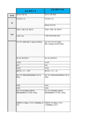 삼성 갤럭시 S II
                  삼성 갤럭시 S
      2010년 6월 4일                       2011년 4월 29일
발매일

      터치위즈 3.0                          터치위즈 4.0

UI
                                        Nature UX (5.0)

      착탈식 리튬 이온 배터리                     착탈식 리튬 이온 배터리


전원
      1,500 mAh                         1,650 mAh/2,000 mAh



      와이파이 IEEE 802.11 b/g/n (2.4GHz)   2중 대역 와이파이 IEEE
                                        802.11a/b/g/n (2.4/5.0 GHz)




      핫스팟 (와이파이)                        핫스팟 (와이파이)

      A-GPS                             A-GPS
      NFC                               NFC
      DLNA                              DLNA
      블루투스 2.1 + EDR                    블루투스 3.0 + HS

      4중 대역 GSM (850/900MHz/1.8/1.9     4중 대역 GSM (850/900MHz/1.8/1.9
      GHz)                              GHz)




      EDGE                              EDGE
      GPRS                              GPRS
      5중 대역 WCDMA (UMTS)                5중 대역 WCDMA (UMTS)
      (850/900MHz/1.7/1.9/2.1 GHz)      (850/900MHz/1.7/1.9/2.1 GHz)




      HSDPA 7.2 Mbps 다운로드/384Mbps 업 HSDPA 14.4 Mbps 다운로
      로드                            드/384Mbps 업로드
 