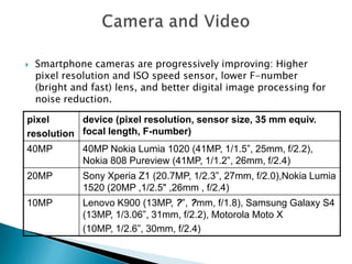 

Smartphone cameras are progressively improving: Higher
pixel resolution and ISO speed sensor, lower F-number
(bright and fast) lens, and better digital image processing for
noise reduction.

pixel
device (pixel resolution, sensor size, 35 mm equiv.
resolution focal length, F-number)

40MP

40MP Nokia Lumia 1020 (41MP, 1/1.5”, 25mm, f/2.2),
Nokia 808 Pureview (41MP, 1/1.2”, 26mm, f/2.4)

20MP

Sony Xperia Z1 (20.7MP, 1/2.3”, 27mm, f/2.0),Nokia Lumia
1520 (20MP ,1/2.5" ,26mm , f/2.4)

10MP

Lenovo K900 (13MP, ?”, ?mm, f/1.8), Samsung Galaxy S4
(13MP, 1/3.06”, 31mm, f/2.2), Motorola Moto X
(10MP, 1/2.6”, 30mm, f/2.4)

 