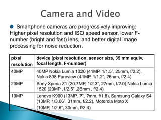 Smartphone cameras are progressively improving:
Higher pixel resolution and ISO speed sensor, lower Fnumber (bright and fast) lens, and better digital image
processing for noise reduction.
pixel
device (pixel resolution, sensor size, 35 mm equiv.
resolution focal length, F-number)
40MP

40MP Nokia Lumia 1020 (41MP, 1/1.5”, 25mm, f/2.2),
Nokia 808 Pureview (41MP, 1/1.2”, 26mm, f/2.4)

20MP

Sony Xperia Z1 (20.7MP, 1/2.3”, 27mm, f/2.0),Nokia Lumia
1520 (20MP ,1/2.5" ,26mm , f/2.4)

10MP

Lenovo K900 (13MP, ?”, ?mm, f/1.8), Samsung Galaxy S4
(13MP, 1/3.06”, 31mm, f/2.2), Motorola Moto X
(10MP, 1/2.6”, 30mm, f/2.4)

 