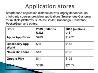 Smartphone application distribution was largely dependent on
third-party sources providing applications Smartphone Customer
for multiple platforms, such as GetJar, Handango, Handmark,
PocketGear, and others.
Store

2009 (millions
U.S.)

2010 (millions
U.S.)

Apple App Store

$769

$1782

Blackberry App
World

$36

$165

Nokia Ovi Store

$13

$105

Google Play

$11

$102

Total

$828

$2155

 