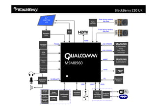 BlackBerry Z10 UK
Manufacturer

Device

Function

Qualcomm

PM8921

PMIC for Qualcomm MSM8960

Qualcomm

WCD9310

SLIMbus/...