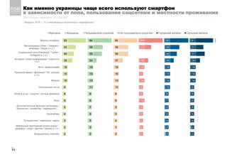 Как именно украинцы чаще всего используют смартфон
в зависимости от пола, пользования соцсетями и местности проживания
Несколько ответов из списка
/ Февраль 2019 г.; % к ответившим (владельцам смартфонов) /
_
11
93
53
45
39
16
15
16
8
8
8
5
4
3
2
2
94
58
55
34
19
15
13
11
8
6
7
5
5
3
2
94
58
58
37
18
16
15
10
9
6
5
5
4
3
2
94
47
36
15
9
10
8
5
13
9
3
2
2
2
95
58
48
36
18
15
14
10
8
7
6
4
4
3
2
91
51
57
38
18
16
14
8
9
6
6
4
4
2
3
Звонки (телефон)
Мессенджеры (Viber / Telegram /
whatsapp / Skype и т.п.)
Социальные сети (Facebook / Twitter /
Instagram и т.п.)
Интернет (поиск информации / новости и
т.п.)
Фото, видеосъемка
Просмотр видео / фильмов / ТВ / youtube
и т.п.
Музыка
Электронная почта
Оплата услуг / покупки / личные финансы
Игры
Дополнительные функции (календарь /
будильник / конвертер / переводчик /…
Органайзер
Путешествия / навигация / карты
Мобильные приложения (стиль жизни /
здоровье / спорт / фитнес / бизнес и т.п.)
Затруднились ответить
Мужчины Женщины Пользователи соцсетей Не пользователи соцсетей Городские жители Сельские жители
 