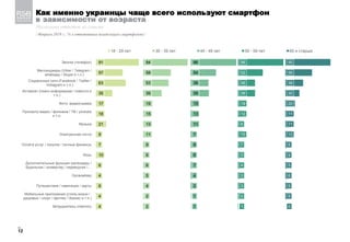 Как именно украинцы чаще всего используют смартфон
в зависимости от возраста
Несколько ответов из списка
/ Февраль 2019 г.; % к ответившим (владельцам смартфонов) /
_
12
91
57
63
35
17
18
21
9
7
10
6
4
6
4
4
94
58
53
39
19
15
13
11
9
6
6
5
4
2
2
96
54
38
39
15
13
11
7
9
6
7
4
2
1
1
96
52
36
36
19
12
6
10
7
3
4
3
3
2
1
95
56
38
30
20
11
11
13
5
9
5
6
5
5
0
Звонки (телефон)
Мессенджеры (Viber / Telegram /
whatsapp / Skype и т.п.)
Социальные сети (Facebook / Twitter /
Instagram и т.п.)
Интернет (поиск информации / новости и
т.п.)
Фото, видеосъемка
Просмотр видео / фильмов / ТВ / youtube
и т.п.
Музыка
Электронная почта
Оплата услуг / покупки / личные финансы
Игры
Дополнительные функции (календарь /
будильник / конвертер / переводчик /…
Органайзер
Путешествия / навигация / карты
Мобильные приложения (стиль жизни /
здоровье / спорт / фитнес / бизнес и т.п.)
Затруднились ответить
18 - 29 лет 30 - 39 лет 40 - 49 лет 50 - 59 лет 60 и старше
 