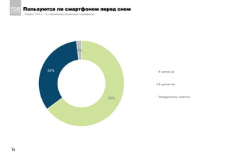 Пользуются ли смартфоном перед сном
/ Февраль 2019 гг.; % к ответившим (владельцам смартфонов) /
_
13
65%
33%
2%
В целом да
В целом нет
Затруднились ответить
 